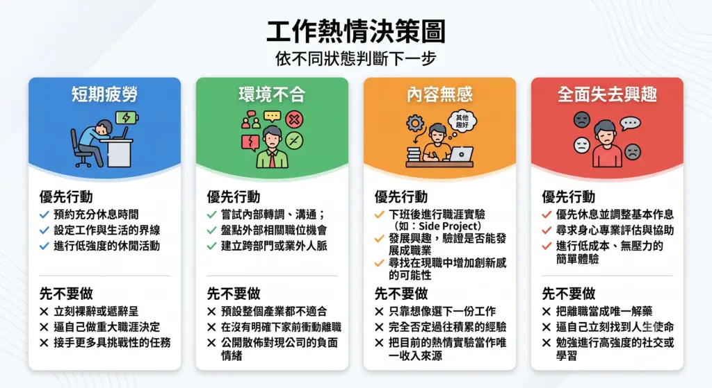 依短期疲勞、環境不合、內容無感與全面失去興趣判斷工作下一步的決策圖