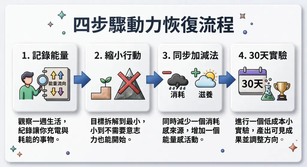 依短期疲勞、環境不合、內容無感與全面失去興趣判斷工作下一步的決策圖