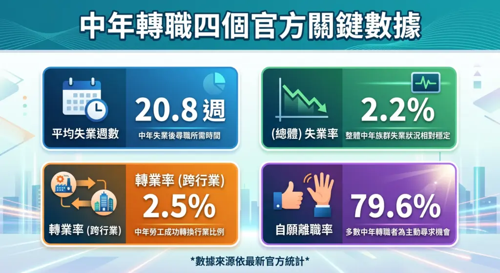 中年轉職四個官方關鍵數據：平均失業 20.8 週、轉業率 2.5%、自願離職 79.6%、失業率 2.2%